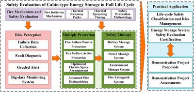 A Collaborative Design and Modularized Assembly for Prefabricated Cabin Type Energy Storage System With Effective Safety Management